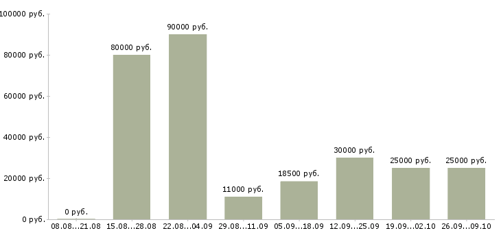 Вакансии менеджер организации в Новороссийске - Медиана зарплат менеджер организации в Новороссийске за 2 месяца