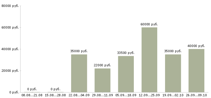 Вакансии менеджер отдела снабжения Санкт-петербург - Медиана зарплат менеджер отдела снабжения Санкт-петербург за 2 месяца