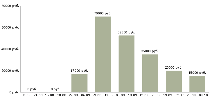 Вакансии менеджер по crm в Красноярске - Медиана зарплат менеджер по crm в Красноярске за 2 месяца