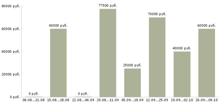 Вакансии менеджер по документам в Химках - Медиана зарплат менеджер по документам в Химках за 2 месяца