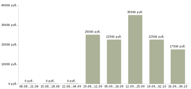 Вакансии менеджер по контролю в Костроме - Медиана зарплат менеджер по контролю в Костроме за 2 месяца