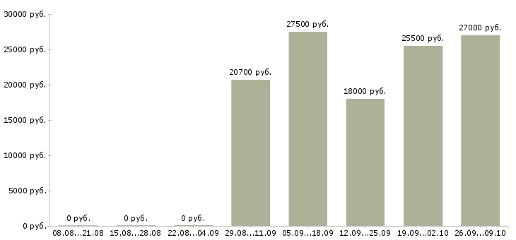 Вакансии менеджер по продажам на телефоне в Саранске - Медиана зарплат менеджер по продажам на телефоне в Саранске за 2 месяца
