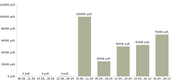 Вакансии менеджер по продажам от застройщика Санкт-петербург - Медиана зарплат менеджер по продажам от застройщика Санкт-петербург за 2 месяца