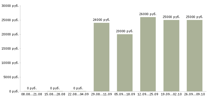 Вакансии менеджер по продажам с опытом в Оренбурге - Медиана зарплат менеджер по продажам с опытом в Оренбурге за 2 месяца