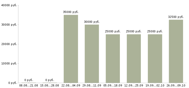 Вакансии менеджер по продажам строительных материалов в Казани - Медиана зарплат менеджер по продажам строительных материалов в Казани за 2 месяца