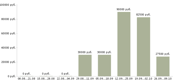 Вакансии менеджер по продаже автомобилей в Рязани - Медиана зарплат менеджер по продаже автомобилей в Рязани за 2 месяца