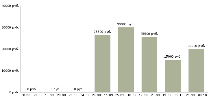 Вакансии менеджер по продуктам в Вологде - Медиана зарплат менеджер по продуктам в Вологде за 2 месяца