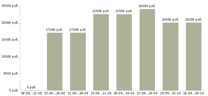 Вакансии менеджер по работе в сети в Мурманске - Медиана зарплат менеджер по работе в сети в Мурманске за 2 месяца