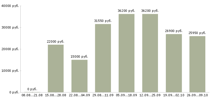 Вакансии менеджер по работе с магазинами в Тольятти - Медиана зарплат менеджер по работе с магазинами в Тольятти за 2 месяца