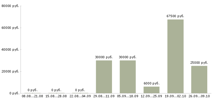 Вакансии менеджер по работе с сетями Йошкар-ола - Медиана зарплат менеджер по работе с сетями Йошкар-ола за 2 месяца