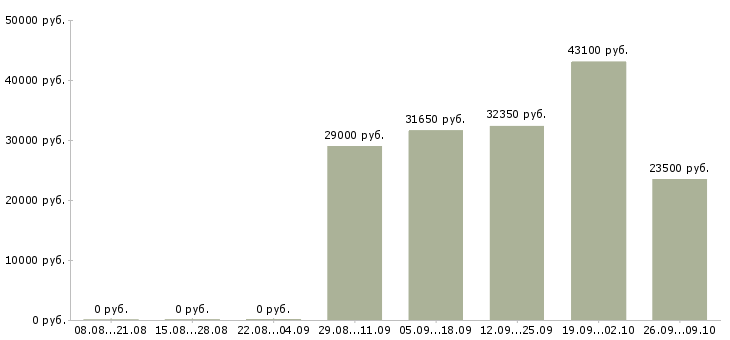 Вакансии менеджер по развитию сети в Оренбурге - Медиана зарплат менеджер по развитию сети в Оренбурге за 2 месяца