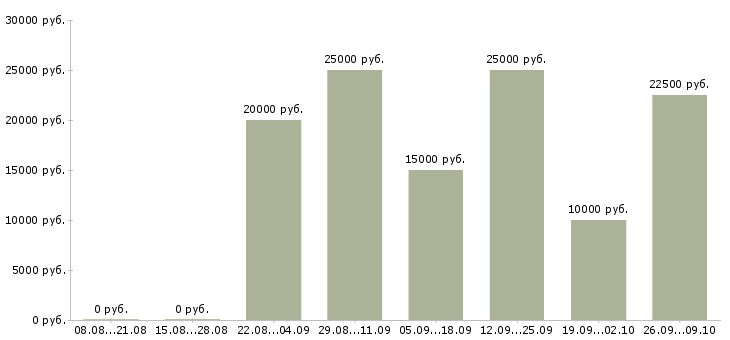 Вакансии менеджер по размещению в Липецке - Медиана зарплат менеджер по размещению в Липецке за 2 месяца