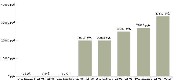 Вакансии менеджер по сопровождению в Архангельске - Медиана зарплат менеджер по сопровождению в Архангельске за 2 месяца