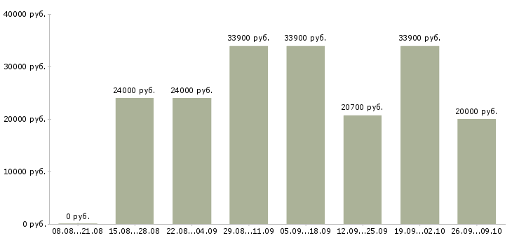 Вакансии менеджер по товару Мордовия - Медиана зарплат менеджер по товару Мордовия за 2 месяца