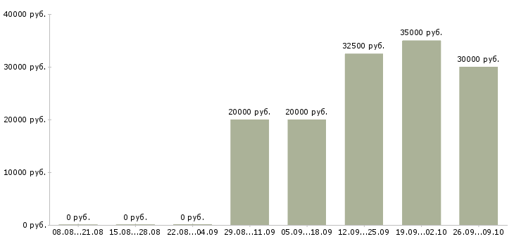 Вакансии менеджер продаж мебели Татарстан - Медиана зарплат менеджер продаж мебели Татарстан за 2 месяца
