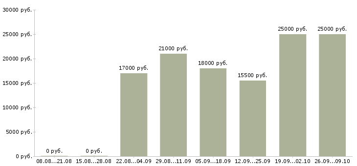 Вакансии менеджер продаж услуг в Пскове - Медиана зарплат менеджер продаж услуг в Пскове за 2 месяца
