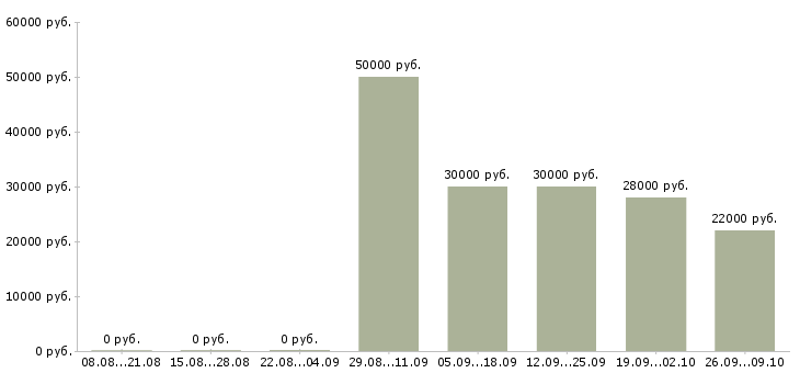 Вакансии менеджер разработки в Иваново - Медиана зарплат менеджер разработки в Иваново за 2 месяца