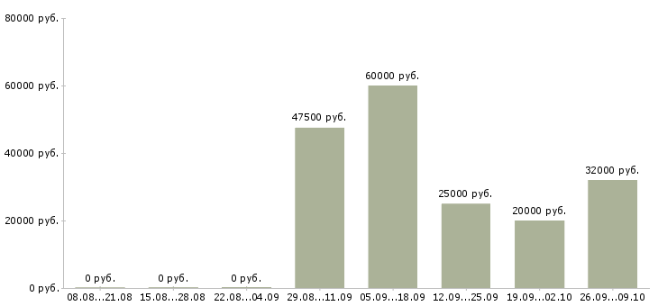 Вакансии менеджер сервиса в Красноярске - Медиана зарплат менеджер сервиса в Красноярске за 2 месяца