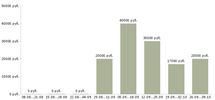 Вакансии менеджер сопровождения в Твери - Медиана зарплат менеджер сопровождения в Твери за 2 месяца