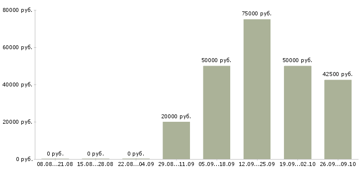 Вакансии менеджер управления персоналом в Уфе - Медиана зарплат менеджер управления персоналом в Уфе за 2 месяца