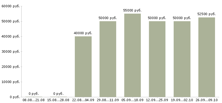 Вакансии монтажники металлоконструкций Санкт-петербург - Медиана зарплат монтажники металлоконструкций Санкт-петербург за 2 месяца