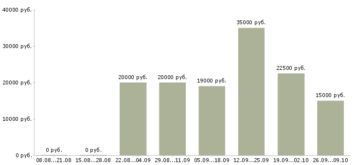 Вакансии на пк из дома в Белгороде - Медиана зарплат на пк из дома в Белгороде за 2 месяца