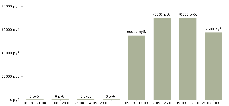 Вакансии наладчик станков чпу в Владимире - Медиана зарплат наладчик станков чпу в Владимире за 2 месяца