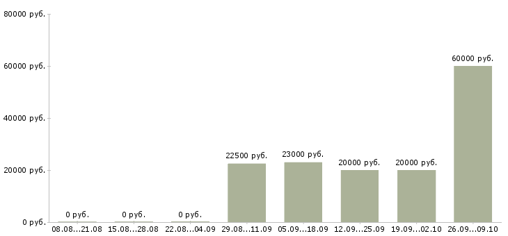 Вакансии оператор на дому удаленно Татарстан - Медиана зарплат оператор на дому удаленно Татарстан за 2 месяца