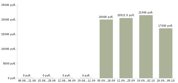 Вакансии оператор оборудования в Иркутске - Медиана зарплат оператор оборудования в Иркутске за 2 месяца