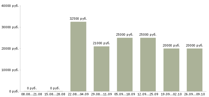 Вакансии подработка на декрет в Воронеже - Медиана зарплат подработка на декрет в Воронеже за 2 месяца