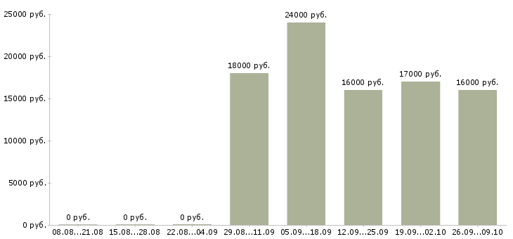 Вакансии помощник юриста без опыта Нижний новгород - Медиана зарплат помощник юриста без опыта Нижний новгород за 2 месяца