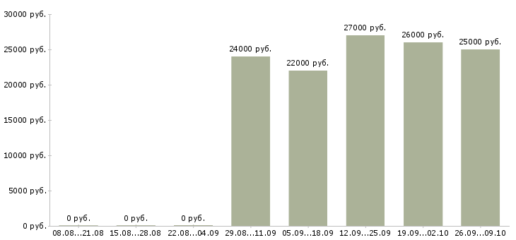 Вакансии продавец в салон в Волгограде - Медиана зарплат продавец в салон в Волгограде за 2 месяца