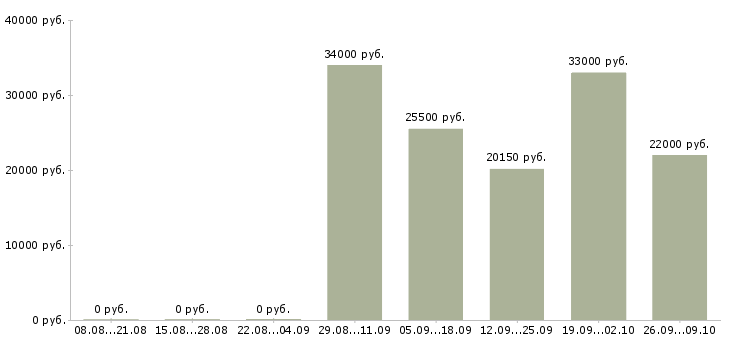 Вакансии продавец выкладки в Мурманске - Медиана зарплат продавец выкладки в Мурманске за 2 месяца