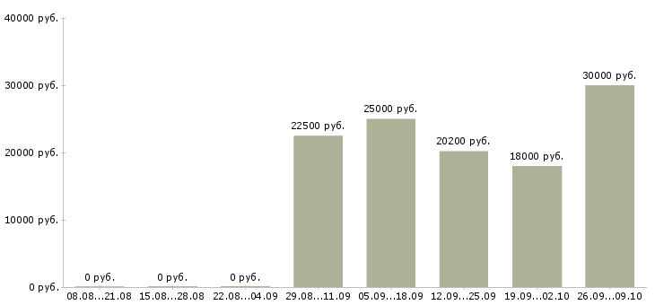 Вакансии продавец консультант в тц Ростов-на-дону - Медиана зарплат продавец консультант в тц Ростов-на-дону за 2 месяца