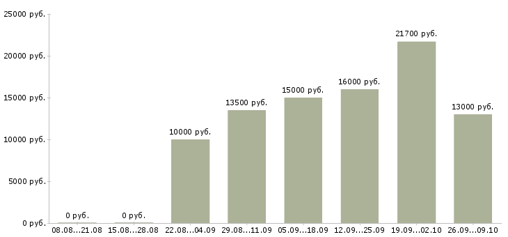 Вакансии продавец на выкладку в Кирове - Медиана зарплат продавец на выкладку в Кирове за 2 месяца