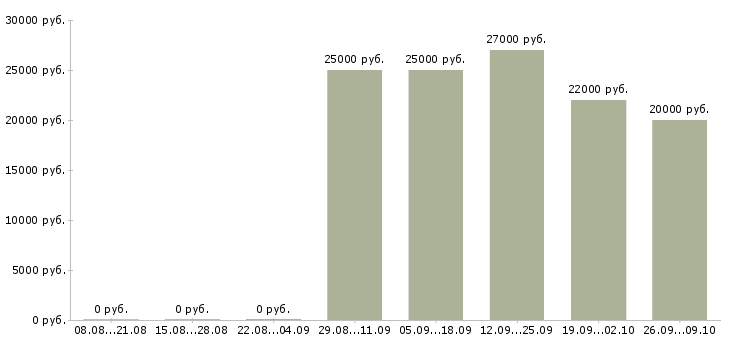 Вакансии продавец салона в Самаре - Медиана зарплат продавец салона в Самаре за 2 месяца