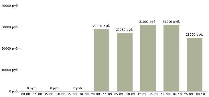 Вакансии продавец техники в Хабаровске - Медиана зарплат продавец техники в Хабаровске за 2 месяца