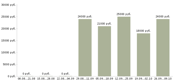 Вакансии продавцы в торговый зал в Иркутске - Медиана зарплат продавцы в торговый зал в Иркутске за 2 месяца