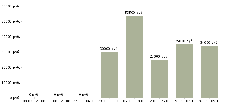 Вакансии работники на вахту в Краснодаре - Медиана зарплат работники на вахту в Краснодаре за 2 месяца