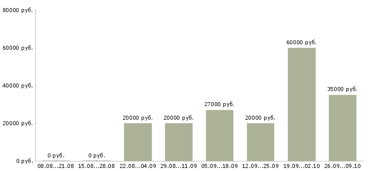 Вакансии рабочие вахтой Адыгея - Медиана зарплат рабочие вахтой Адыгея за 2 месяца