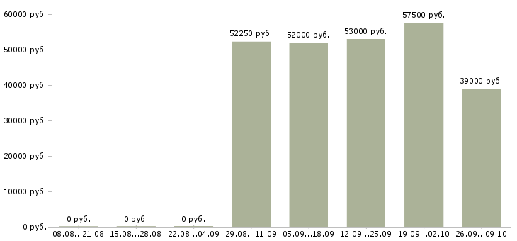 Вакансии рабочие на завод Набережные челны - Медиана зарплат рабочие на завод Набережные челны за 2 месяца