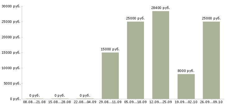 Вакансии рабочие на подработку в Краснодаре - Медиана зарплат рабочие на подработку в Краснодаре за 2 месяца