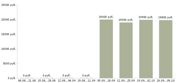 Вакансии рабочие склада в Калининграде - Медиана зарплат рабочие склада в Калининграде за 2 месяца