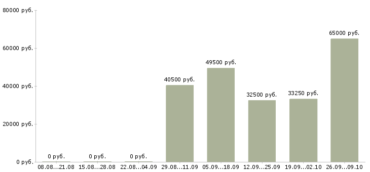 Вакансии рабочий по уборке в Саратове - Медиана зарплат рабочий по уборке в Саратове за 2 месяца