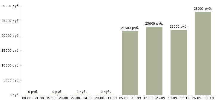 Вакансии рабочий разнорабочий в Калуге - Медиана зарплат рабочий разнорабочий в Калуге за 2 месяца