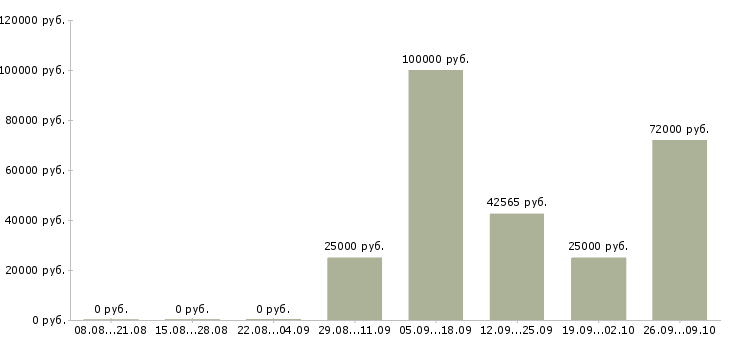 Вакансии рабочий строительный в Астрахани - Медиана зарплат рабочий строительный в Астрахани за 2 месяца