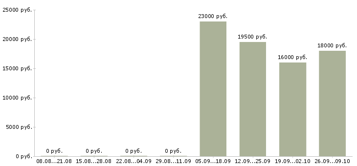 Вакансии разнорабочий в день в Красноярске - Медиана зарплат разнорабочий в день в Красноярске за 2 месяца