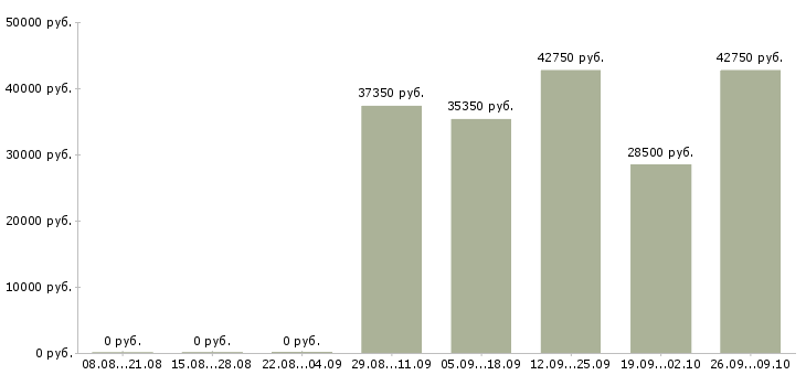 Вакансии разнорабочий производства в Подольске - Медиана зарплат разнорабочий производства в Подольске за 2 месяца