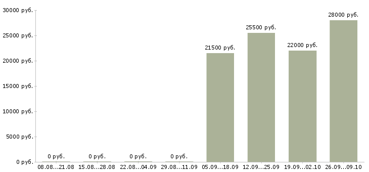 Вакансии разнорабочий рабочий в Калуге - Медиана зарплат разнорабочий рабочий в Калуге за 2 месяца