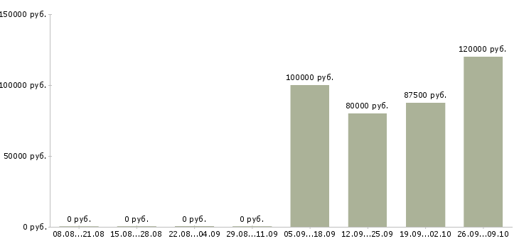 Вакансии риелтор по недвижимости в Уфе - Медиана зарплат риелтор по недвижимости в Уфе за 2 месяца
